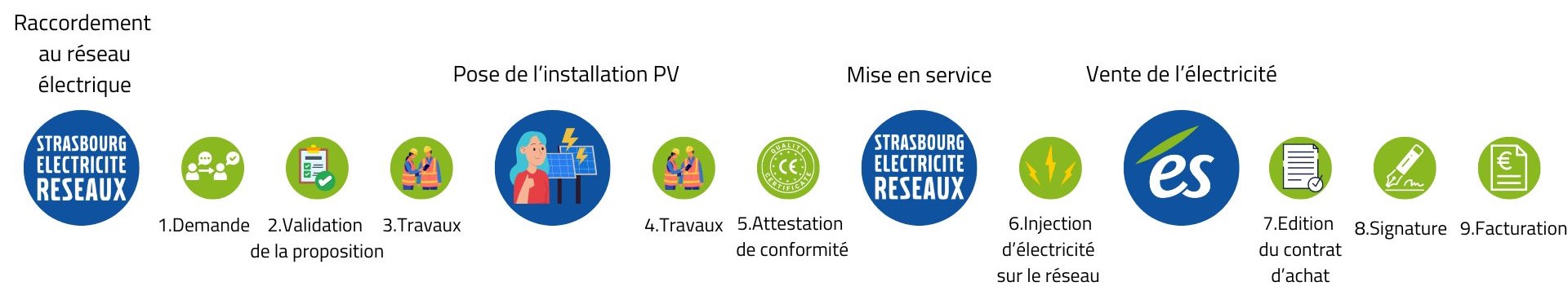 parcours producteur photovoltaique