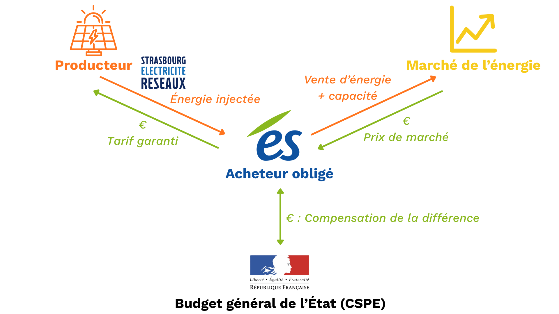 Schéma obligation d'achat